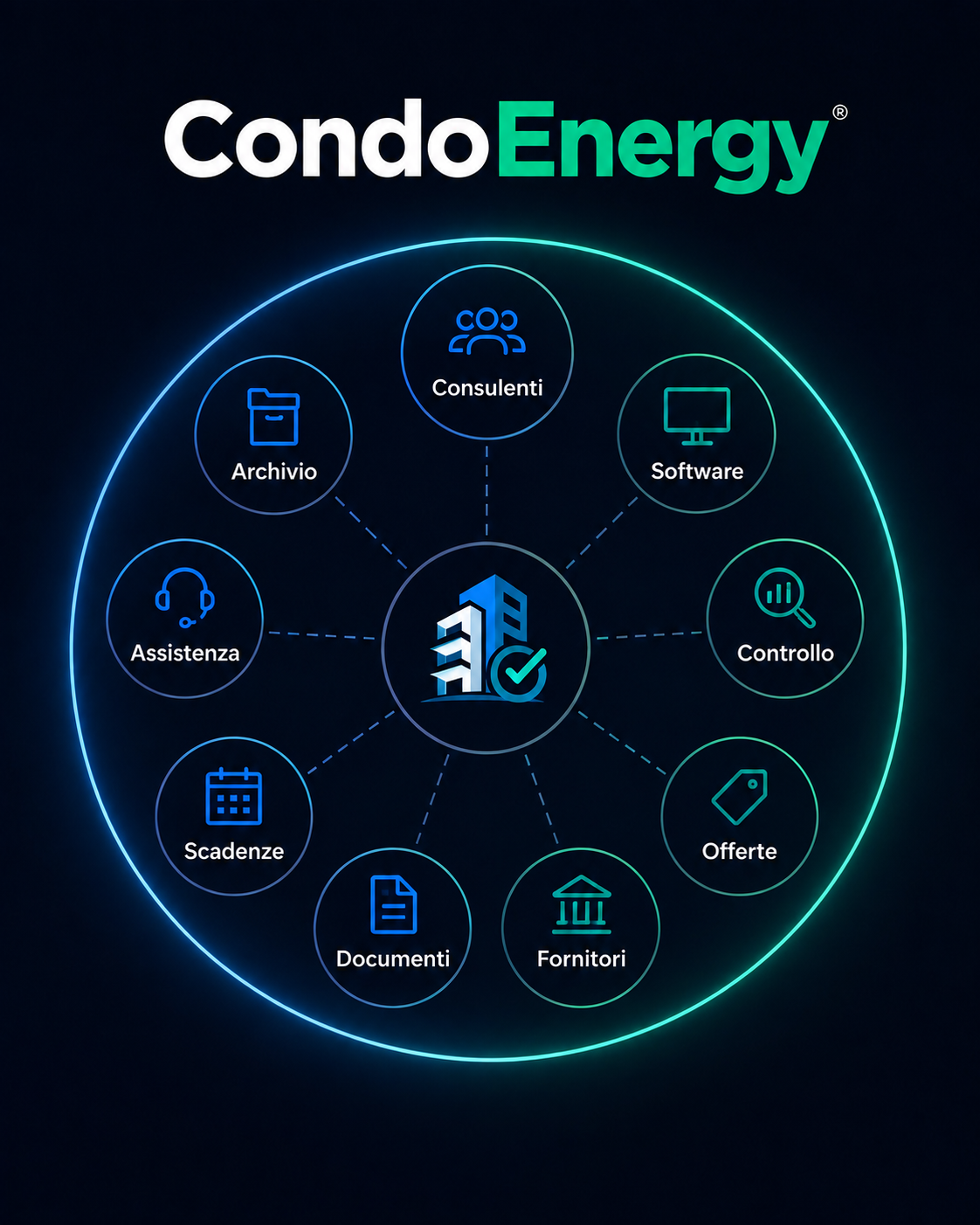 La struttura CondoEnergy: consulenti, software, controllo, offerte, fornitori, documenti, scadenze, assistenza e archivio attorno al tuo studio